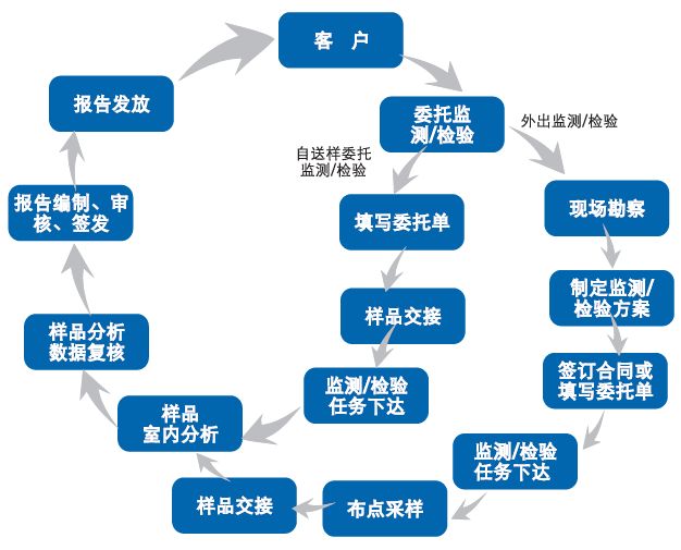 环境检测环形流程图.jpg